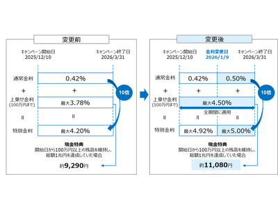 SBIハイパー預金「金利最大10倍キャンペーン」一部改定のお知らせ