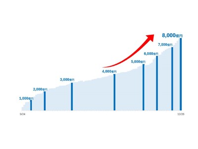 SBIハイパー預金残高 8,000億円突破のお知らせ