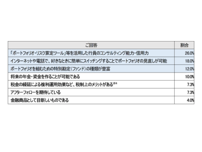 顧客資産残高100億円突破のお知らせ