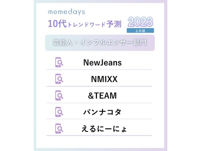 10代女性の2023年上半期トレンド予測を発表　K-POP第四世代が絶頂期！NEWスターが続々…　「バラクラバ」「SHEGLAM」等、令和ギャルファッションも活況