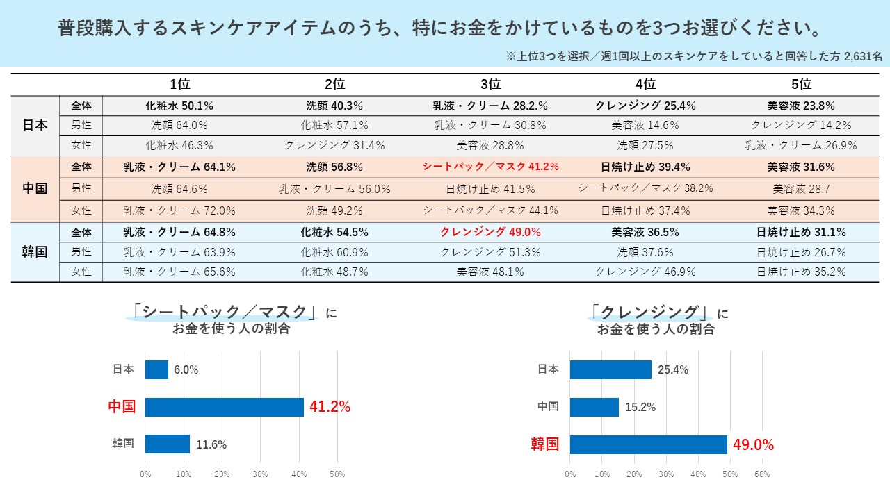 日中韓三か国の美容意識調査【購買行動編】　日本女性は「ベースメイク」、中国・韓国は「口元メイク」重視！