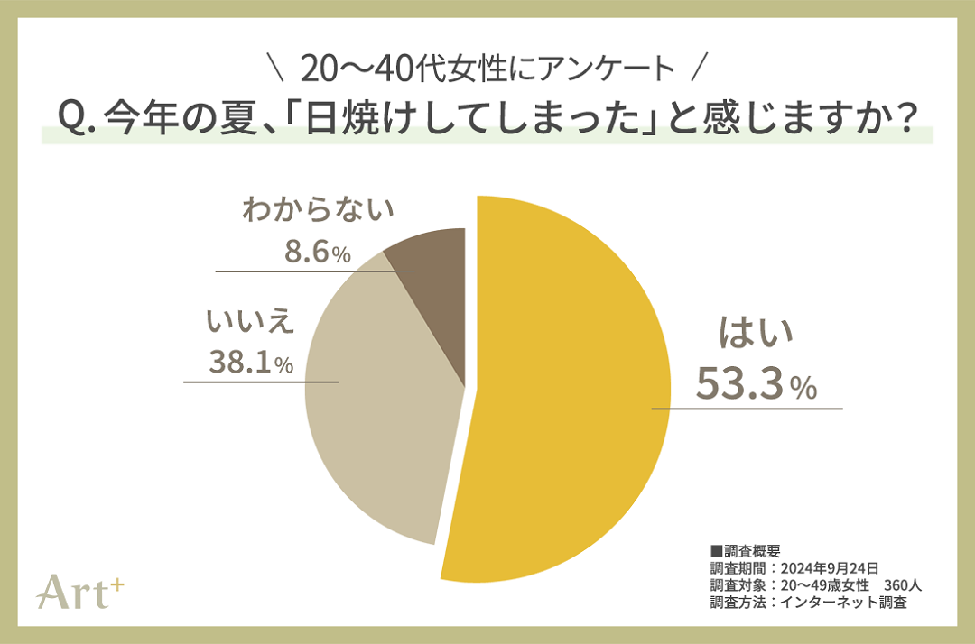 ＜20～40代女性に調査＞　今年の夏、半数以上が日焼けを実感！　「この秋に注力したいスキンケア」気になる1位は？