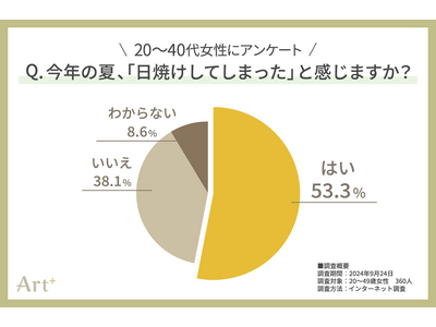 ＜20～40代女性に調査＞　今年の夏、半数以上が日焼けを実感！　「この秋に注力したいスキンケア」気になる1位は？