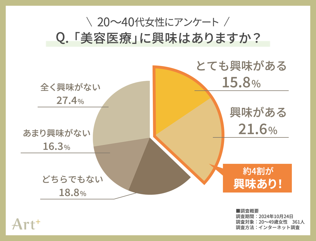 ＜20～40代女性に調査＞　話題の「美容医療」、約4割の女性が「興味あり」！　経験者イチオシの施術やその魅力とは？