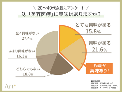 ＜20～40代女性に調査＞　話題の「美容医療」、約4割の女性が「興味あり」！　経験者イチオシの施術やその魅力とは？