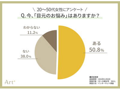 ＜20～50代女性に調査＞　大人女性の「目元のお悩み」ランキング　シワ・シミを抑えた1位は“目の下のクマ”！