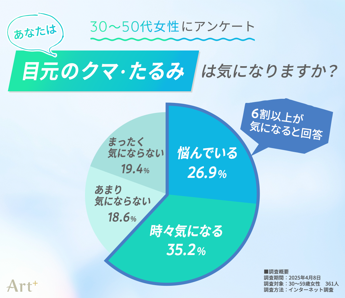 30～50代女性の6割超が目元の「クマ・たるみ」が気がかりと回答！　美容医療の“クマ取り”は3割以上が前向きな意向