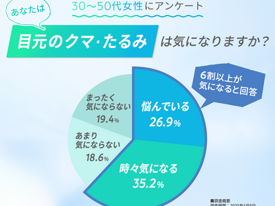 30～50代女性の6割超が目元の「クマ・たるみ」が気がかりと回答！　美容医療の“クマ取り”は3割以上が前向きな意向