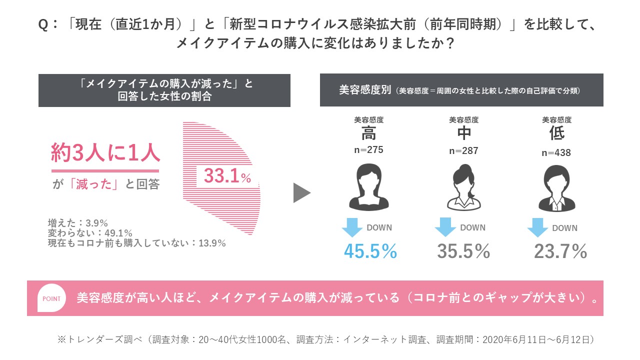 緊急事態宣言解除後の「美容」に関する生活者意識を調査 アイテム購入は減少傾向も、約4割がスキンケア意識向上 「マスク焼け」や「メイク崩れ」など新たな悩みも