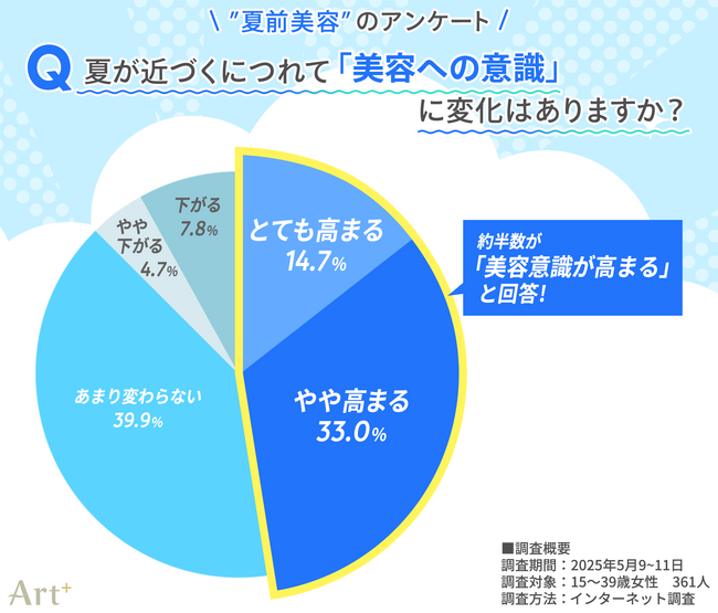 ＜10～30代女性に調査＞　約半数が「夏前に美容意識高まる」と回答、“見られる季節”ならではのパーツケアに関心高まる