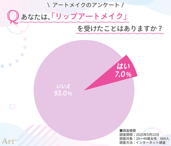 ＜20～40代女性に調査＞　リップアートメイク経験者は少数派も、満足度は高水準　約8割が「やってよかった」と回答