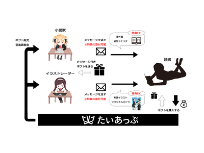 小説家とイラストレーターのマッチングプラットフォーム「たいあっぷ」、“推し”クリエイターを応援できる「ギフティング機能」を公開 「感動を伝えたい！」「続きが読みたい！」などの気持ちを伝えることが可能に