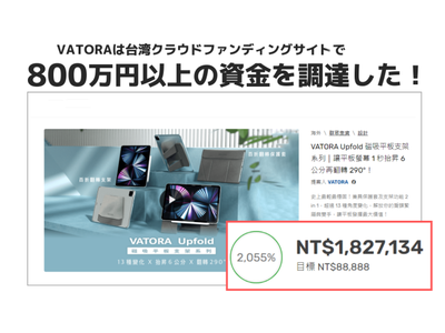 15分で目標達成、1日で応援購入総額100万円突破！台湾で800万円も販売、乗り換え続出。タブレットの操作性を最大化する最強スタンドカバーVATORA。