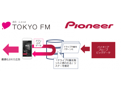TOKYO FMとパイオニア　広告配信サービス　「ドライブ行動特化型デジタル音声広告」を共同開発