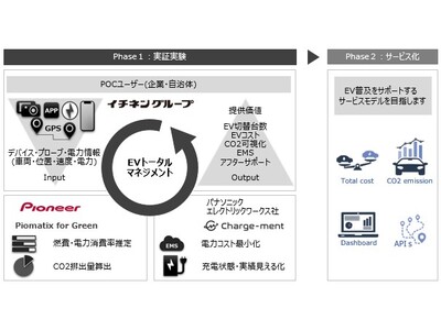 「EVトータルマネジメント」の実現に向けて、パイオニア、イチネン、パナソニックが3社共同で実証実験を開始