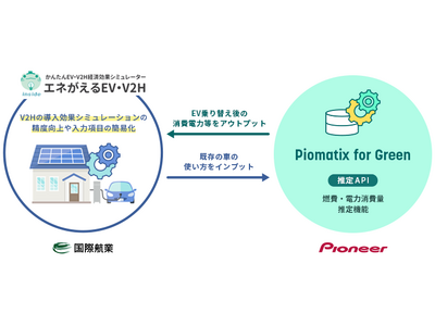 パイオニアのGXソリューションと国際航業の「エネがえるEV・V2H」が連携