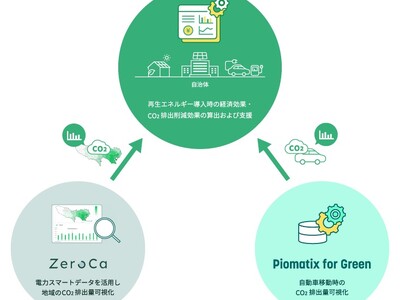 パイオニア、国際航業、GDBLが協業し、「地域のCO2排出量可視化＆再