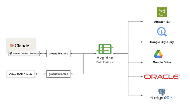 アヴィデア、AI とデータ統合を実現する MCP サーバー「greenative.mcp」をリリース
