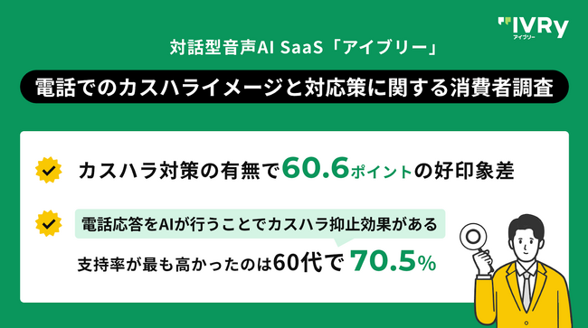 対話型音声AI SaaS「アイブリー」が「電話でのカスハライメージと対応策に関する消費者調査」を実施