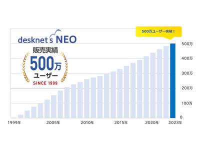 ネオジャパンが提供するグループウェア『desknet's NEO』が500万ユーザーを突破