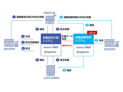 ネオジャパン、横浜市に提供している「避難確保計画システム」及び「避難訓練実績システム」が5月より稼働開始