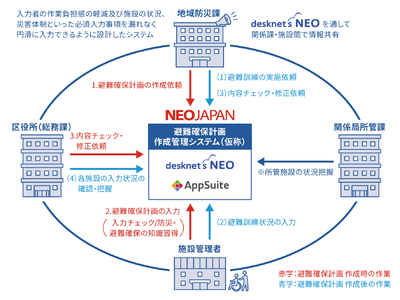 ネオジャパン、横浜市と共同で防災に関する課題解決を目指し実証実験プロジェクトをスタート