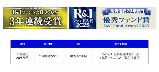 プレスリリース「R&I ファンド大賞2025：世界のベストが投資信託20年部門　外国株式バリューカテゴリーで優秀ファンド賞を３年連続受賞」のイメージ画像