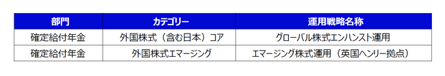 プレスリリース「R&I ファンド大賞2025：確定給付年金部門において「外国株式（含む日本）コア」および「外国株式エマージング」の両カテゴリで受賞」のイメージ画像