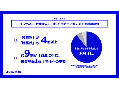【インベスコ 新社会人200名 初任給使い道に関する意識調査】初任給の使い道、「投資派」が「貯蓄派」の4倍以上に約9割がお金に対する不安を抱え、投資理由の第1位も「老後への不安」
