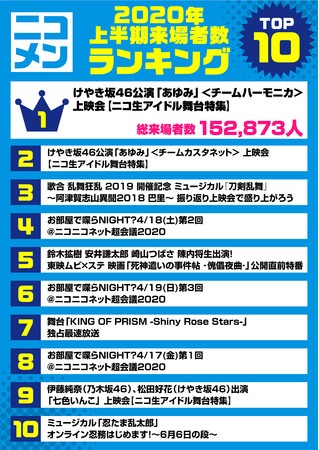 ニコニコ生放送 年上半期番組ランキング 2 5次元 舞台 俳優ジャンル を発表 マピオンニュース