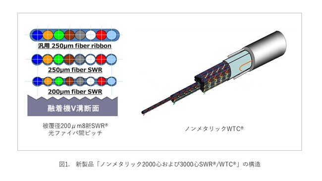 「ノンメタリック2000・3000心SWR(R)/WTC(R)ラインナップ」の販売開始