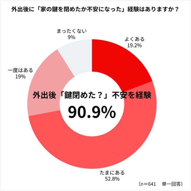 【SwitchBot】共働き世帯の9割以上が「鍵閉めたっけ？」不安を経験、家事・家の操作に関する意識調査を実施