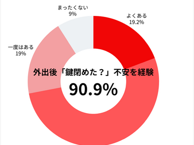 【SwitchBot】共働き世帯の9割以上が「鍵閉めたっけ？」不安を経験、家事・家の操作に関する意識調査を実施