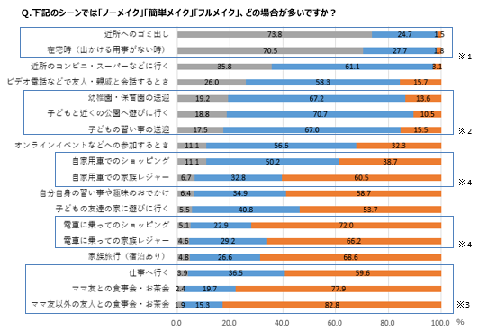 ママたちのメイク事情を調査！「仕事に行く」のに簡単メイクは4 割　「メイクをする理由」にも20 代・30 代・40 代で世代間ギャップが！