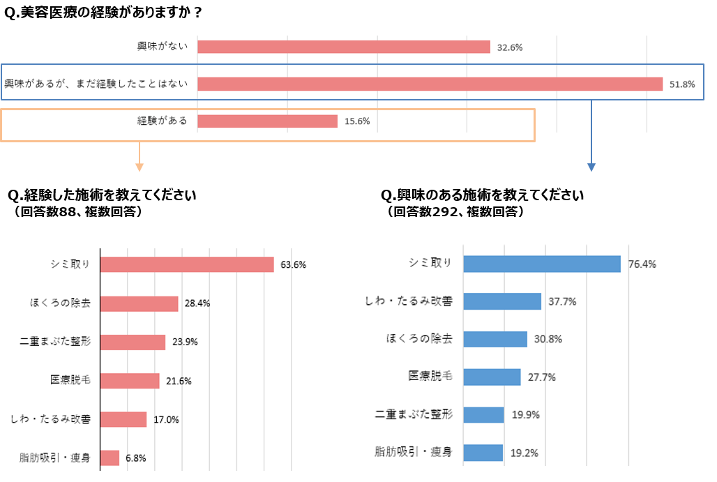 子育てママで「美容医療」の経験者は15％、5割超「興味あり」　スペシャルケアの頻度や美顔器の活用についてもリサーチ