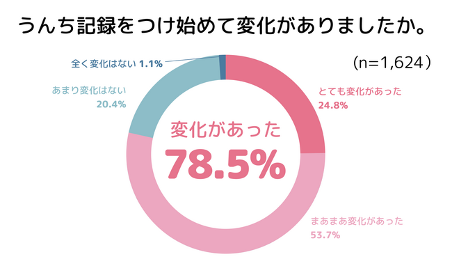 8割の人が実感！うんち日記をつけることが健康作りへの近道