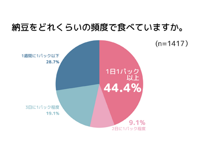 物価高騰時代を助ける健康フード！納豆と効果体感に関する実態調査