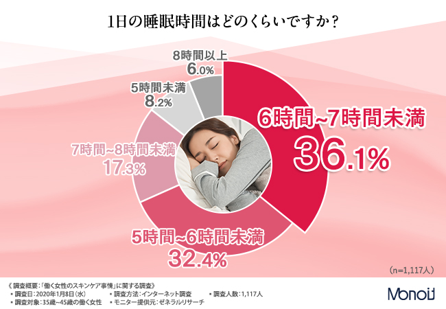 その時短ケア 大丈夫 働く女性1 117人に聞く お肌の悩みと注目の美白成分とは マピオンニュース