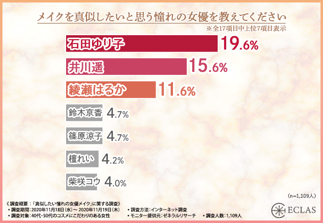 憧れの女優メイクNo.1は『石田ゆり子』！！40代・50代女性に「真似したい憧れの女優メイク」を調査して見えてきた“使ってみたいファンデーション”とは…？