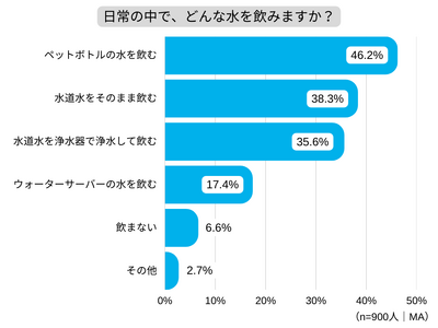 水道水を美味しいと感じる人、北海道では75.5%、沖縄では25.3%と約3倍の差！実は北海道は軟水で沖縄は硬水。BRITA マクストプラス Expertでいつでも軟水の美味しい水を！