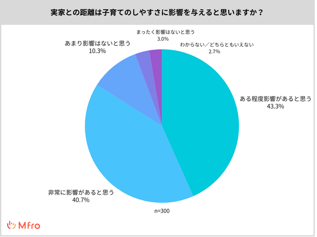【子育てパパ・ママ300人調査】実家との距離が暮らしに与える影響とは？「8割以上が子育てに影響」と回答