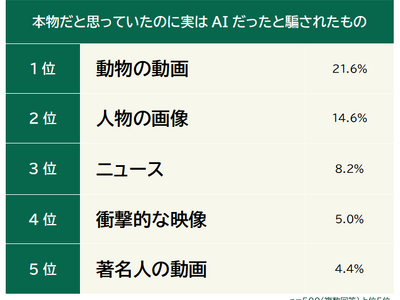 【本物だと思っていたのに実はAIだったと騙されたものランキング】男女500人アンケート調査