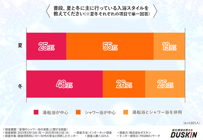 「夏場のシャワー浴の実態」に関する調査を実施