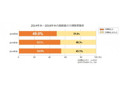 高齢者の大掃除意識・実態について　～第13回 ダスキン 大掃除に関する意識・実態調査より～