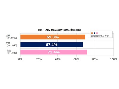 全国20歳以上の男女 計2,080人に聞きました『ダスキン 2024年末 大掃除実施意向調査』