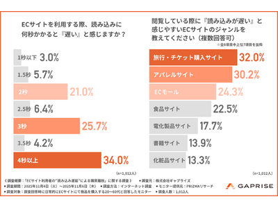 �y���E�������̂́Z�b����H�z�\���X�s�[�h���x���ƍw���ӗ~���ቺ����Ɖ񓚂����͖̂�8���I�\���X�s�[�h�́g�M���h�̐V���