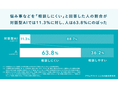 AIが「誰よりも相談しやすい相手」に。不可逆に広がる「こころの支え」としてのAIと共に歩む、新たな支援のかたちとは