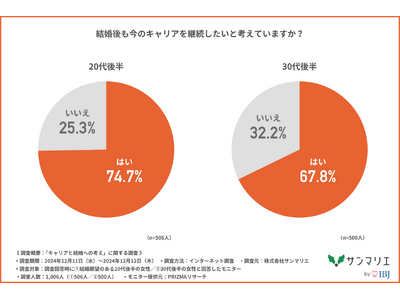 【キャリアと結婚への考え】20代後半、30代後半の女性の約7割は結婚後もキャリアを継続したいと考えると回答！『家庭と仕事を無理なく両立できる職場が理想』が最多に