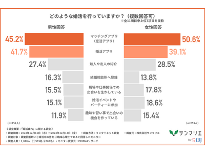 婚活中の約8割の男女が「婚活疲れ」を感じていることが判明！「疲れた」と感じる瞬間は「期待した出会いが進展しなかったとき」や「メッセージのやり取り」が上位に