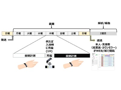 「MIRUWS WEEAK-快眠」 週間睡眠可視化サービスを開始<
